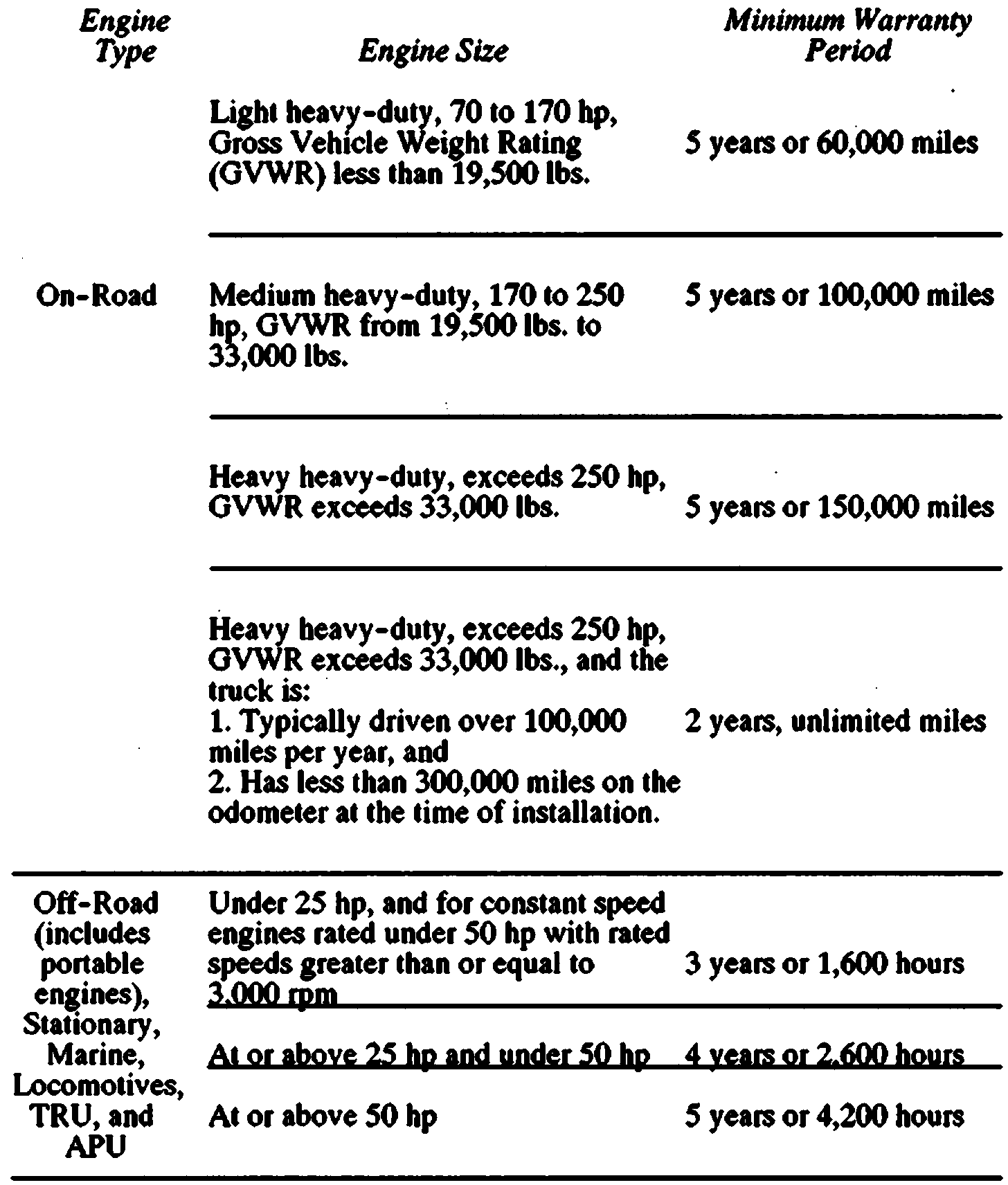 § 2707 Warranty Requirements. State Regulations US Law LII
